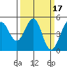 Corte Madera Creek tide chart for Tuesday, March 17, 2026