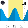 Corte Madera Creek tide chart for Wednesday, March 18, 2026