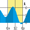 Corte Madera Creek tide chart for Sunday, March 1, 2026