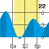 Corte Madera Creek tide chart for Sunday, March 22, 2026