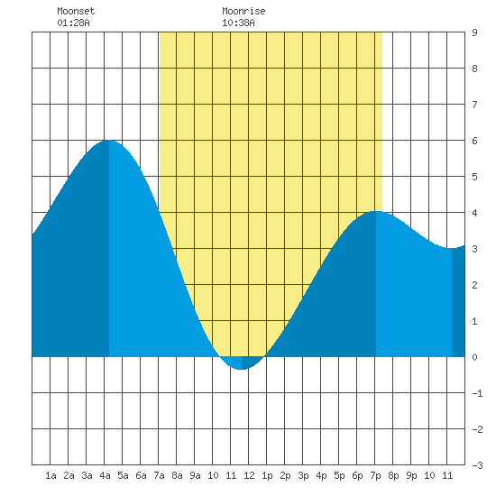 Corte Madera Creek tide chart for Tuesday, March 24, 2026