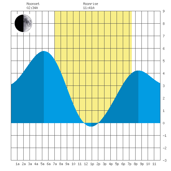 Corte Madera Creek tide chart for Wednesday, March 25, 2026