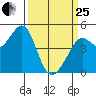 Corte Madera Creek tide chart for Wednesday, March 25, 2026