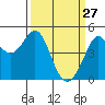 Corte Madera Creek tide chart for Friday, March 27, 2026