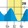 Corte Madera Creek tide chart for Saturday, March 28, 2026