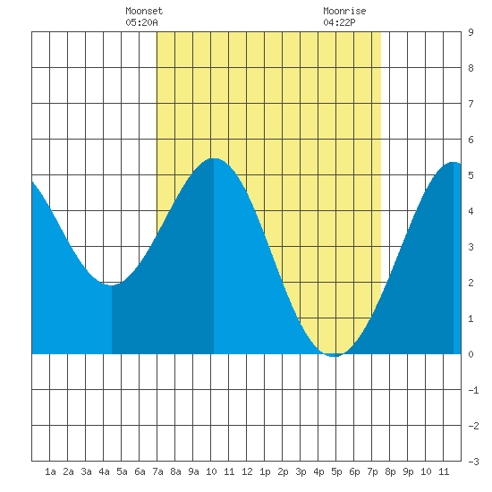 Corte Madera Creek tide chart for Sunday, March 29, 2026