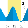 Corte Madera Creek tide chart for Monday, March 2, 2026