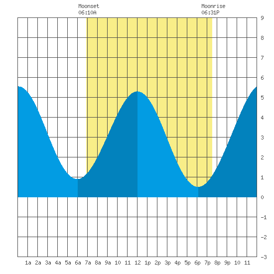 Corte Madera Creek tide chart for Tuesday, March 31, 2026