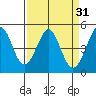 Corte Madera Creek tide chart for Tuesday, March 31, 2026