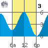 Corte Madera Creek tide chart for Tuesday, March 3, 2026