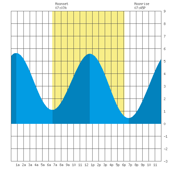 Corte Madera Creek tide chart for Wednesday, March 4, 2026