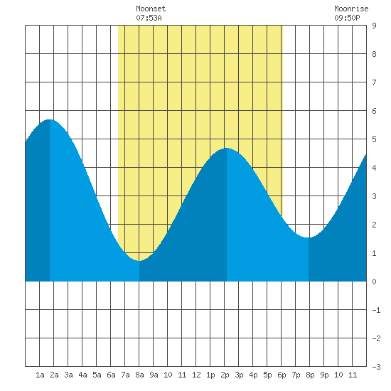 Corte Madera Creek tide chart for Friday, March 6, 2026