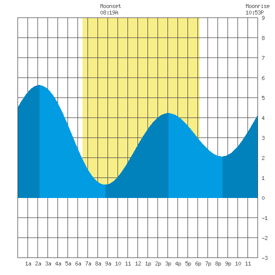 Corte Madera Creek tide chart for Saturday, March 7, 2026