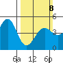 Corte Madera Creek tide chart for Sunday, March 8, 2026