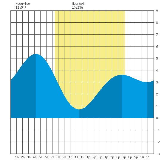 Corte Madera Creek tide chart for Monday, March 9, 2026
