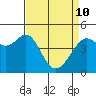 Corte Madera Creek tide chart for Friday, April 10, 2026