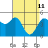 Corte Madera Creek tide chart for Saturday, April 11, 2026