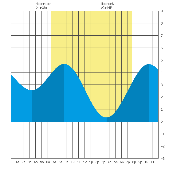 Corte Madera Creek tide chart for Sunday, April 12, 2026