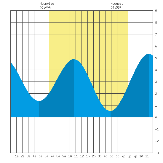 Corte Madera Creek tide chart for Tuesday, April 14, 2026