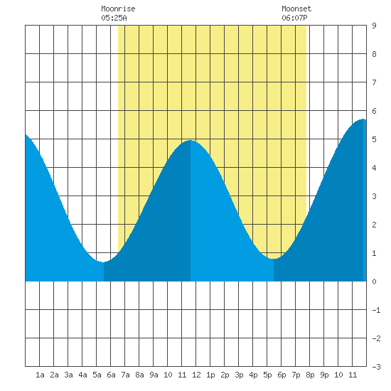Corte Madera Creek tide chart for Wednesday, April 15, 2026