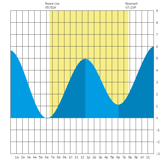 Corte Madera Creek tide chart for Thursday, April 16, 2026