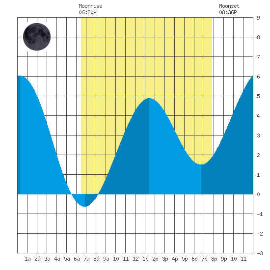Corte Madera Creek tide chart for Friday, April 17, 2026