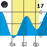 Corte Madera Creek tide chart for Friday, April 17, 2026