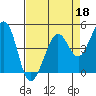 Corte Madera Creek tide chart for Saturday, April 18, 2026
