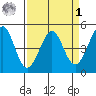 Corte Madera Creek tide chart for Wednesday, April 1, 2026
