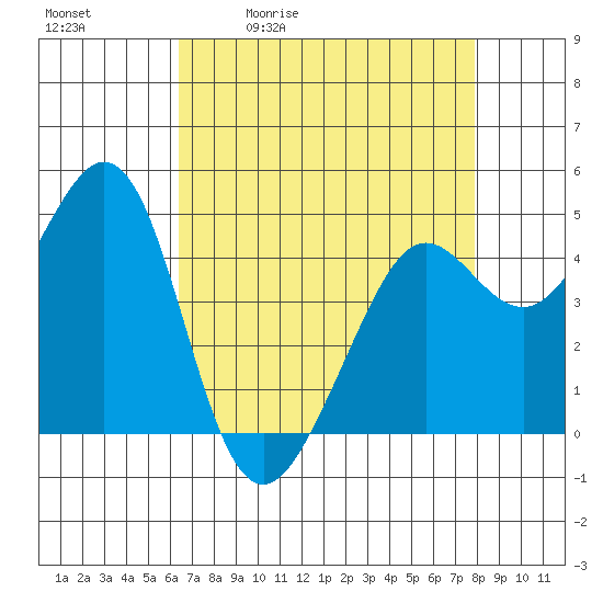Corte Madera Creek tide chart for Tuesday, April 21, 2026