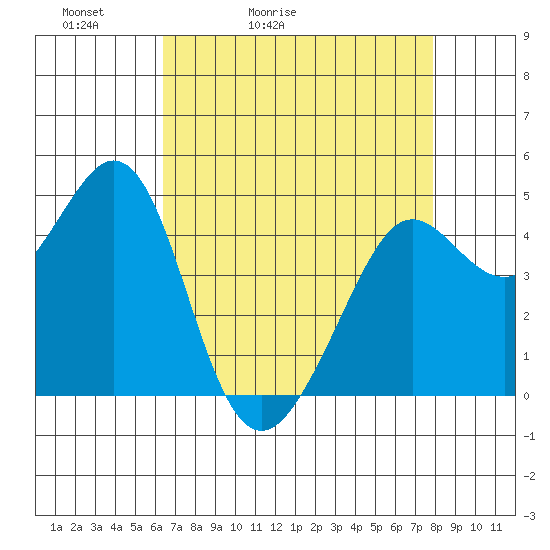 Corte Madera Creek tide chart for Wednesday, April 22, 2026