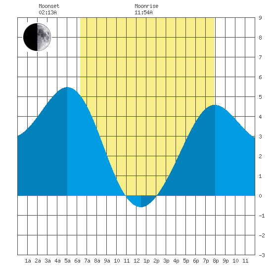 Corte Madera Creek tide chart for Thursday, April 23, 2026