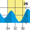 Corte Madera Creek tide chart for Sunday, April 26, 2026