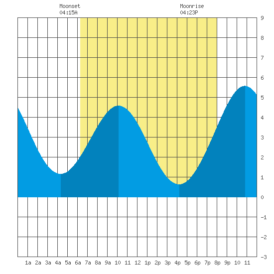 Corte Madera Creek tide chart for Monday, April 27, 2026