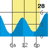 Corte Madera Creek tide chart for Tuesday, April 28, 2026
