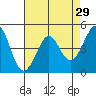 Corte Madera Creek tide chart for Wednesday, April 29, 2026