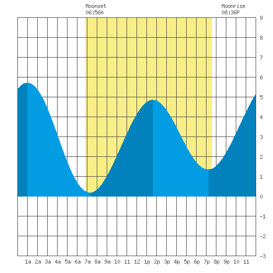 Corte Madera Creek tide chart for Thursday, April 2, 2026