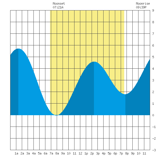 Corte Madera Creek tide chart for Friday, April 3, 2026