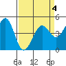 Corte Madera Creek tide chart for Saturday, April 4, 2026