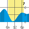 Corte Madera Creek tide chart for Tuesday, April 7, 2026