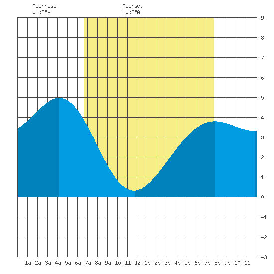 Corte Madera Creek tide chart for Wednesday, April 8, 2026