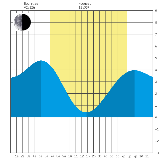 Corte Madera Creek tide chart for Thursday, April 9, 2026