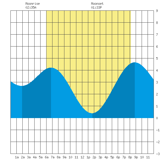 Corte Madera Creek tide chart for Sunday, May 10, 2026