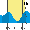Corte Madera Creek tide chart for Sunday, May 10, 2026