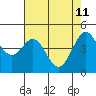 Corte Madera Creek tide chart for Monday, May 11, 2026