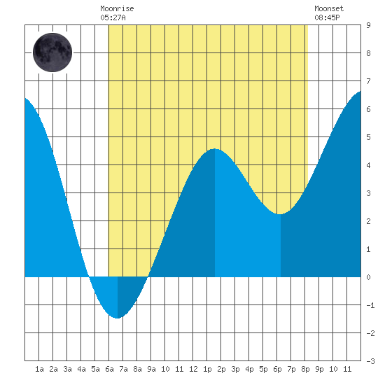 Corte Madera Creek tide chart for Saturday, May 16, 2026