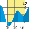 Corte Madera Creek tide chart for Sunday, May 17, 2026