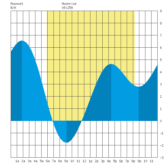 Corte Madera Creek tide chart for Tuesday, May 19, 2026