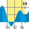 Corte Madera Creek tide chart for Tuesday, May 19, 2026