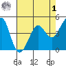 Corte Madera Creek tide chart for Friday, May 1, 2026